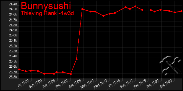 Last 31 Days Graph of Bunnysushi