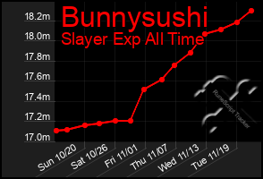 Total Graph of Bunnysushi