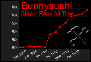 Total Graph of Bunnysushi