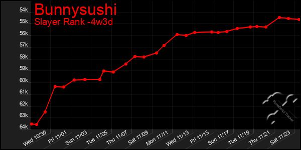 Last 31 Days Graph of Bunnysushi