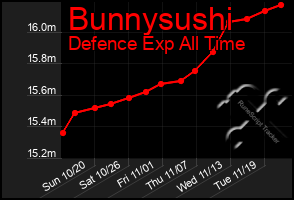 Total Graph of Bunnysushi