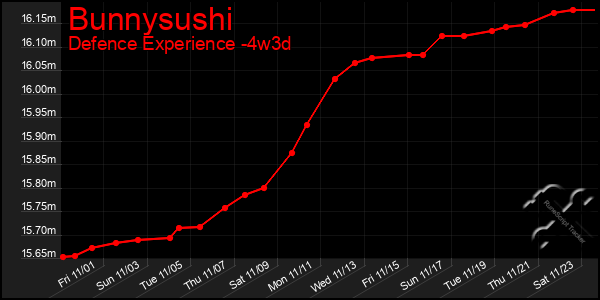 Last 31 Days Graph of Bunnysushi