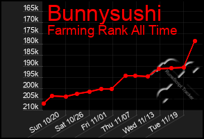 Total Graph of Bunnysushi