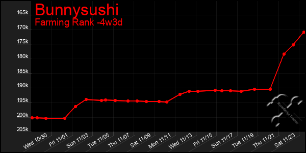 Last 31 Days Graph of Bunnysushi