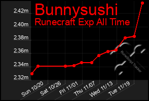 Total Graph of Bunnysushi