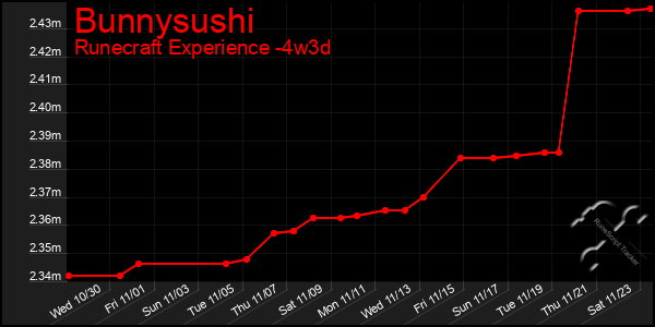 Last 31 Days Graph of Bunnysushi