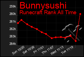 Total Graph of Bunnysushi