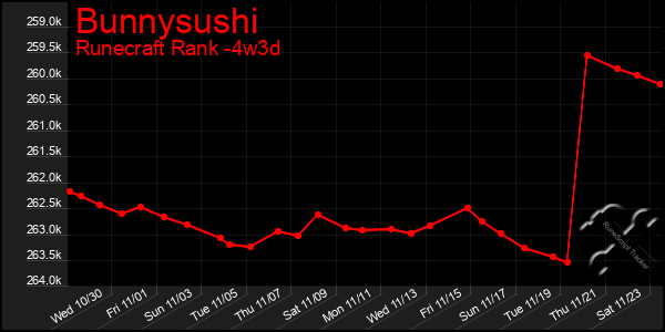 Last 31 Days Graph of Bunnysushi