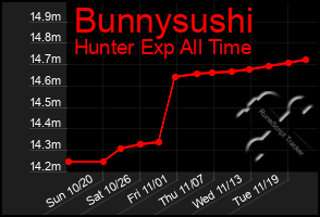 Total Graph of Bunnysushi