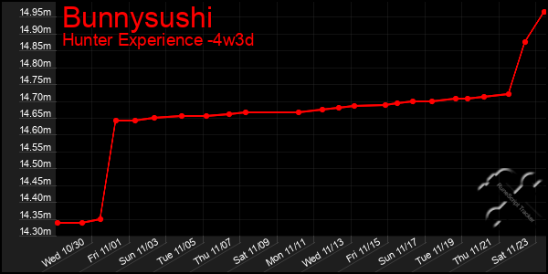 Last 31 Days Graph of Bunnysushi