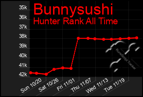 Total Graph of Bunnysushi