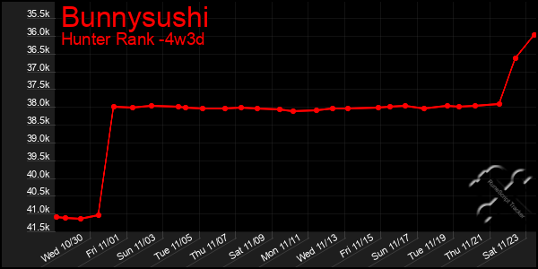 Last 31 Days Graph of Bunnysushi