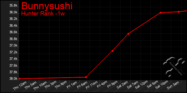 Last 7 Days Graph of Bunnysushi