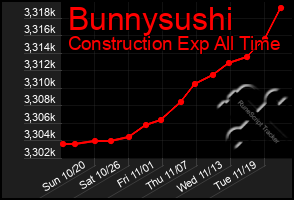 Total Graph of Bunnysushi