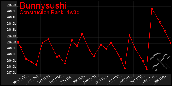 Last 31 Days Graph of Bunnysushi