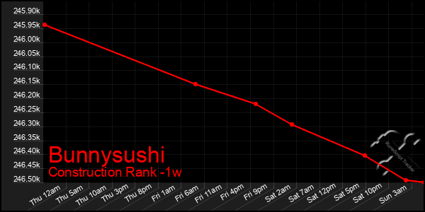 Last 7 Days Graph of Bunnysushi