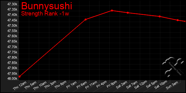 Last 7 Days Graph of Bunnysushi