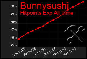 Total Graph of Bunnysushi