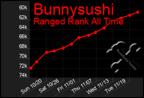 Total Graph of Bunnysushi