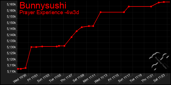 Last 31 Days Graph of Bunnysushi