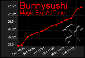 Total Graph of Bunnysushi