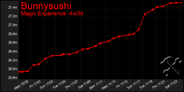 Last 31 Days Graph of Bunnysushi