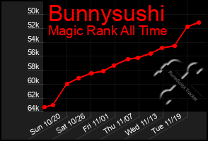 Total Graph of Bunnysushi