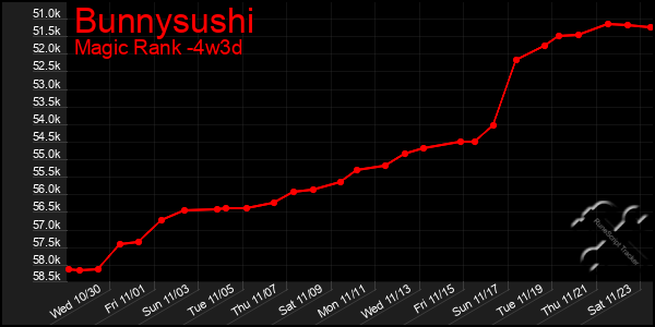 Last 31 Days Graph of Bunnysushi