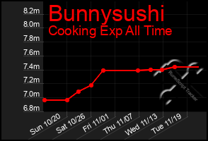 Total Graph of Bunnysushi