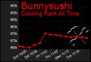 Total Graph of Bunnysushi