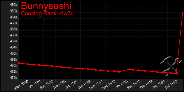 Last 31 Days Graph of Bunnysushi