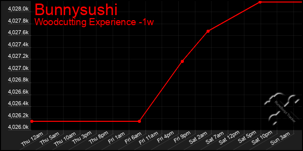 Last 7 Days Graph of Bunnysushi