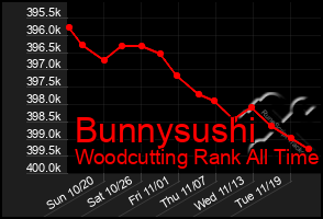 Total Graph of Bunnysushi