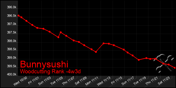 Last 31 Days Graph of Bunnysushi