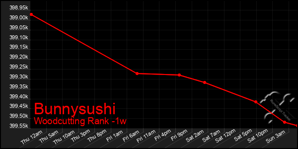 Last 7 Days Graph of Bunnysushi