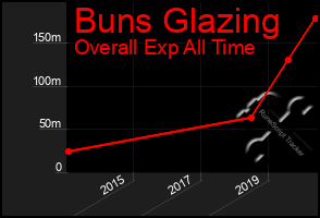 Total Graph of Buns Glazing