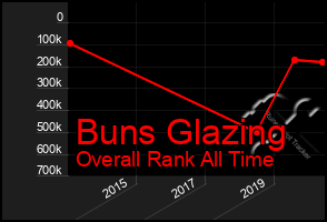 Total Graph of Buns Glazing