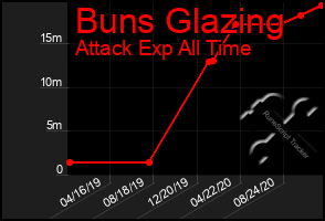 Total Graph of Buns Glazing