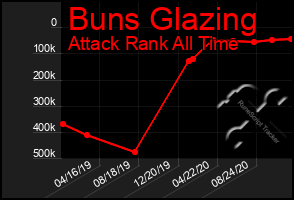 Total Graph of Buns Glazing