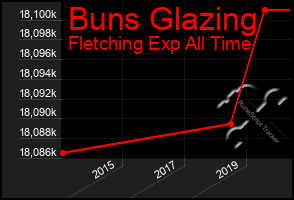 Total Graph of Buns Glazing