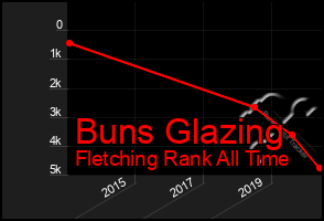 Total Graph of Buns Glazing