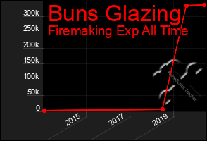 Total Graph of Buns Glazing