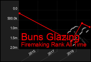 Total Graph of Buns Glazing