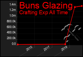 Total Graph of Buns Glazing