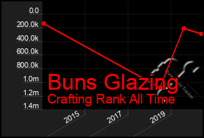 Total Graph of Buns Glazing