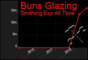 Total Graph of Buns Glazing