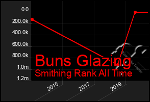 Total Graph of Buns Glazing