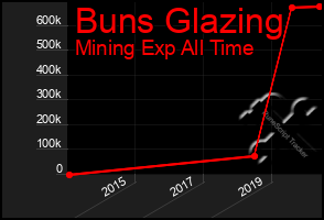 Total Graph of Buns Glazing