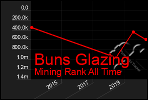 Total Graph of Buns Glazing