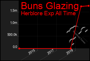 Total Graph of Buns Glazing